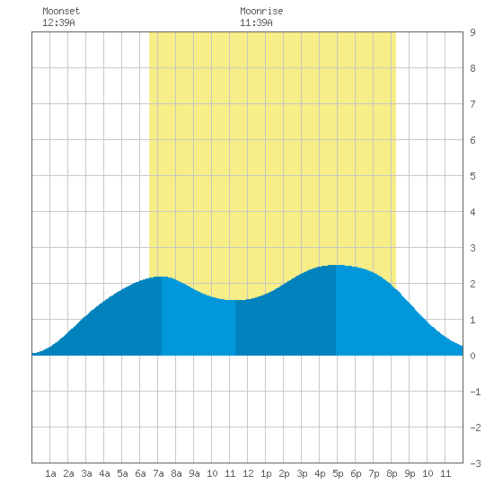 Tide Chart for 2022/06/5