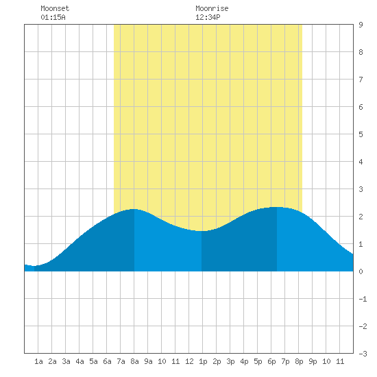 Tide Chart for 2022/06/6