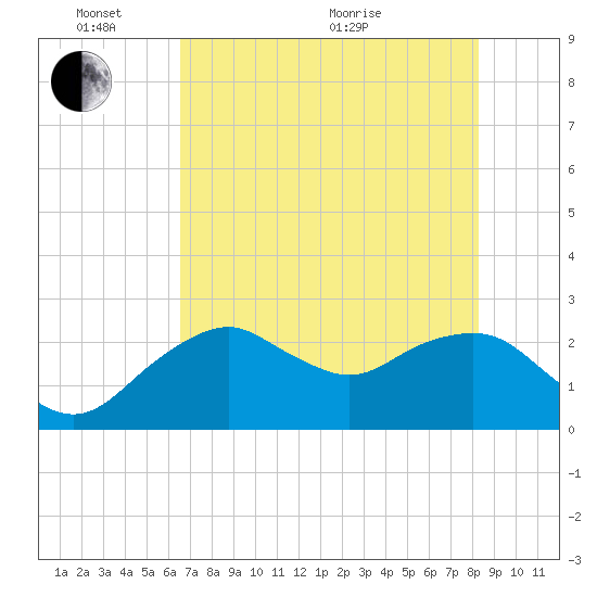 Tide Chart for 2022/06/7