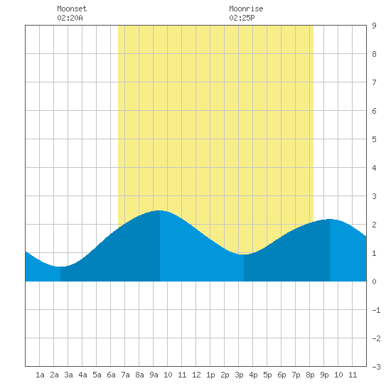 Tide Chart for 2022/06/8