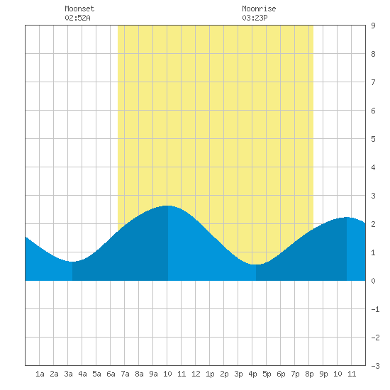 Tide Chart for 2022/06/9