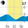 Tide chart for Marco Island, Florida on 2022/09/17