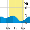Tide chart for Marco Island, Florida on 2022/09/20