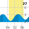 Tide chart for Marco Island, Florida on 2022/09/27