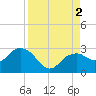 Tide chart for Marco Island, Florida on 2022/09/2
