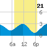 Tide chart for Marco Island, Florida on 2022/10/21