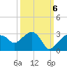 Tide chart for Marco Island, Florida on 2022/10/6