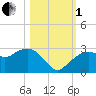 Tide chart for Marco Island, Florida on 2022/11/1