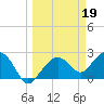 Tide chart for Marco Island, Florida on 2023/03/19