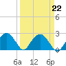 Tide chart for Marco Island, Florida on 2023/03/22
