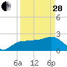 Tide chart for Marco Island, Florida on 2023/03/28