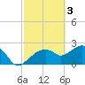 Tide chart for Marco Island, Florida on 2023/03/3