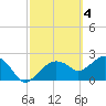 Tide chart for Marco Island, Florida on 2023/03/4