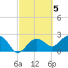 Tide chart for Marco Island, Florida on 2023/03/5