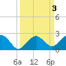 Tide chart for Marco Island, Florida on 2023/04/3