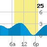 Tide chart for Marco Island, Florida on 2023/09/25