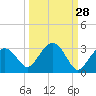 Tide chart for Marco Island, Florida on 2023/09/28
