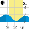 Tide chart for Marco Island, Florida on 2023/10/21