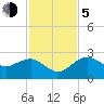 Tide chart for Marco Island, Florida on 2023/12/5