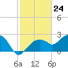 Tide chart for Marco Island, Florida on 2024/01/24