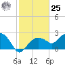 Tide chart for Marco Island, Florida on 2024/01/25