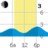 Tide chart for Marco Island, Florida on 2024/01/3
