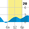Tide chart for Marco Island, Florida on 2024/02/20