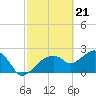 Tide chart for Marco Island, Florida on 2024/02/21