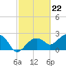 Tide chart for Marco Island, Florida on 2024/02/22