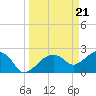 Tide chart for Marco Island, Florida on 2024/03/21