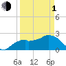 Tide chart for Marco Island, Florida on 2024/04/1