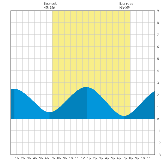 Tide Chart for 2024/04/21