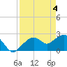 Tide chart for Marco Island, Florida on 2024/04/4