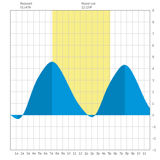 Tide Chart for 2021/01/22