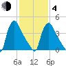 Tide chart for Marcus Hook, Pennsylvania on 2021/02/4