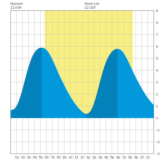 Tide Chart for 2021/07/16