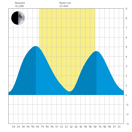 Tide Chart for 2022/03/10