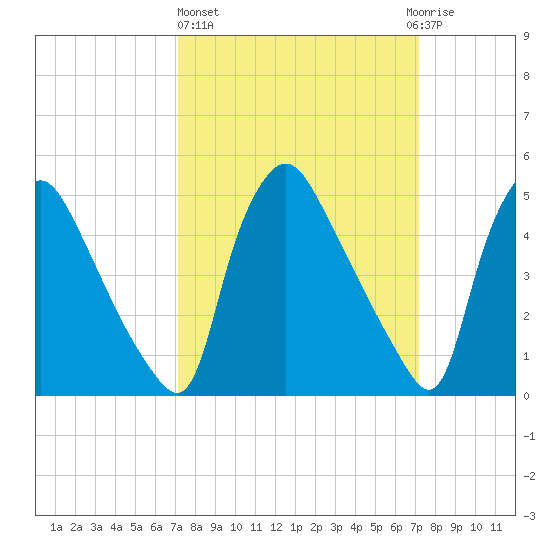 Tide Chart for 2022/03/17