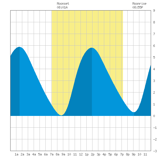 Tide Chart for 2022/03/19