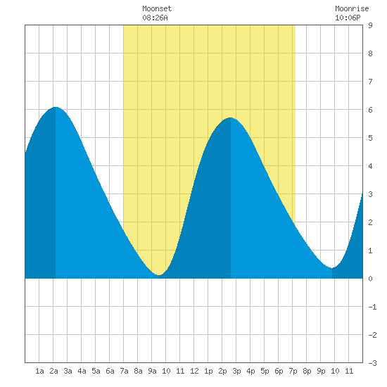 Tide Chart for 2022/03/20