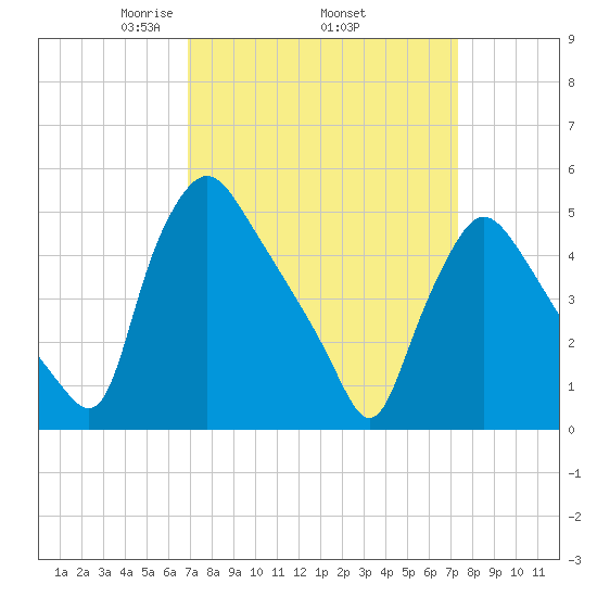 Tide Chart for 2022/03/26