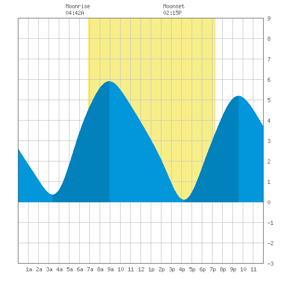 Tide Chart for 2022/03/27