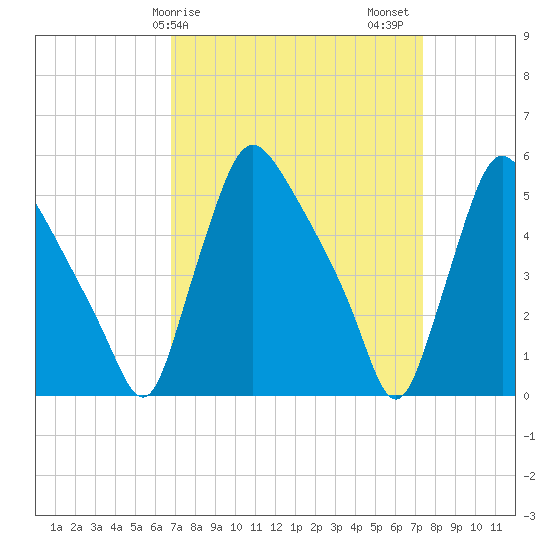 Tide Chart for 2022/03/29