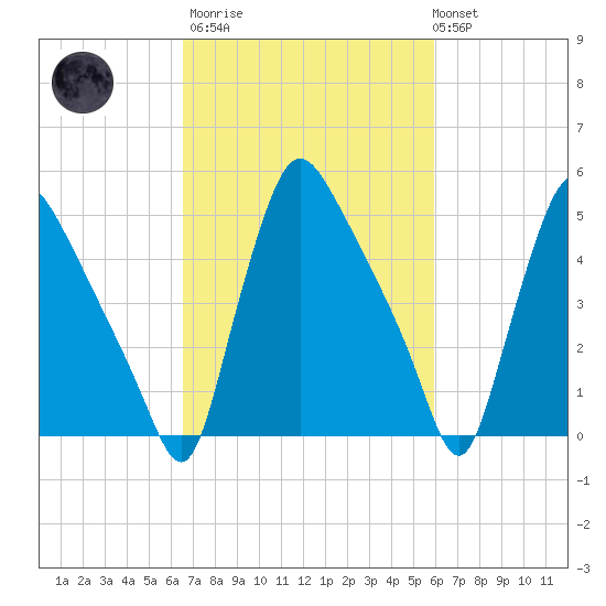 Tide Chart for 2022/03/2