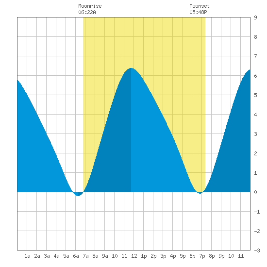 Tide Chart for 2022/03/30