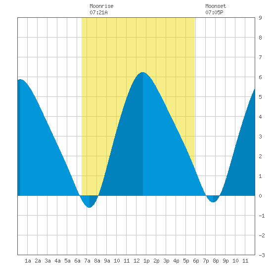 Tide Chart for 2022/03/3