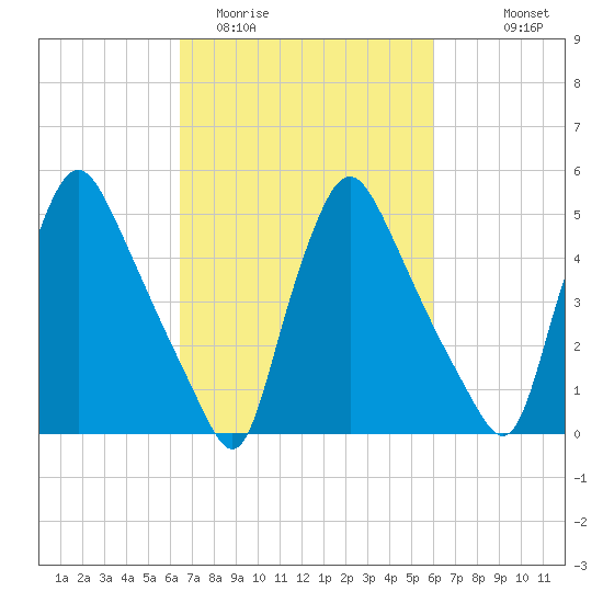 Tide Chart for 2022/03/5