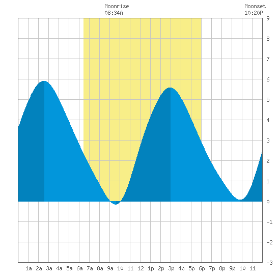 Tide Chart for 2022/03/6