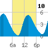 Tide chart for Marcus Hook, Pennsylvania on 2023/03/10