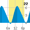 Tide chart for Marcus Hook, Pennsylvania on 2023/03/22